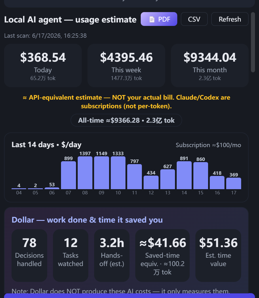Cost & Value Meter — estimated spend and time saved, marked approximate