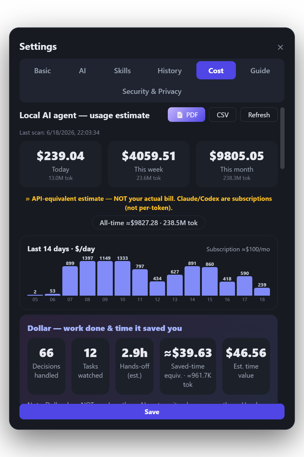 Dollar's Cost & Value Meter: estimated monthly spend, a 14-day chart, and time-saved ROI